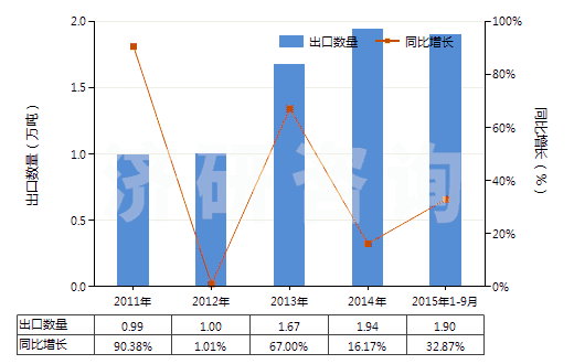 2011-2015年9月中國初級形狀未塑化的聚氯乙烯(HS39042100)出口量及增速統(tǒng)計